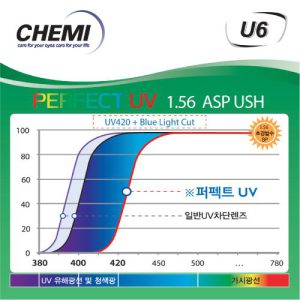 Tròng kính Chemi U6 Perfect UV 1.56