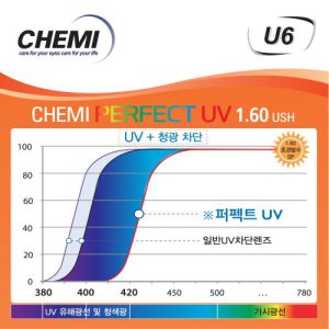 Tròng kính Chemi U6 Perfect UV 1.60